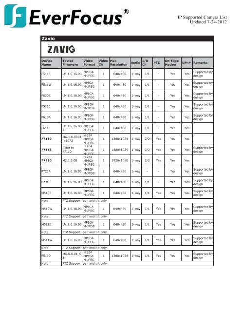 Compatiable Camera List - Everfocus