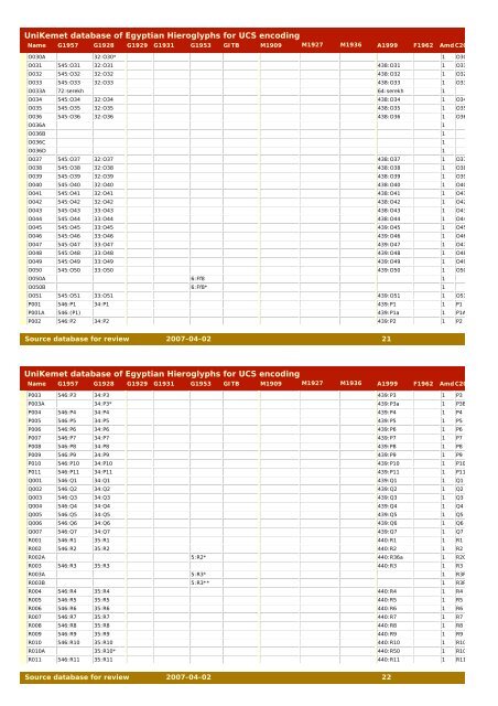 ISO/IEC JTC1/SC2/WG2 N3xxx L2/07-xxx - Evertype