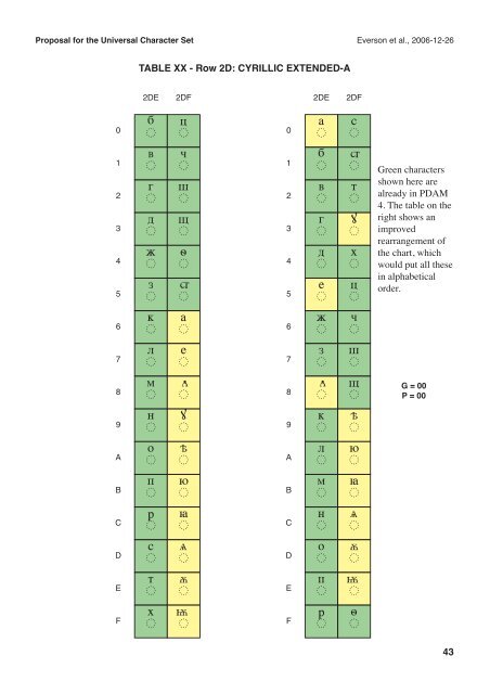 ISO/IEC JTC1/SC2/WG2 N3194 L2/06-xxx - Evertype