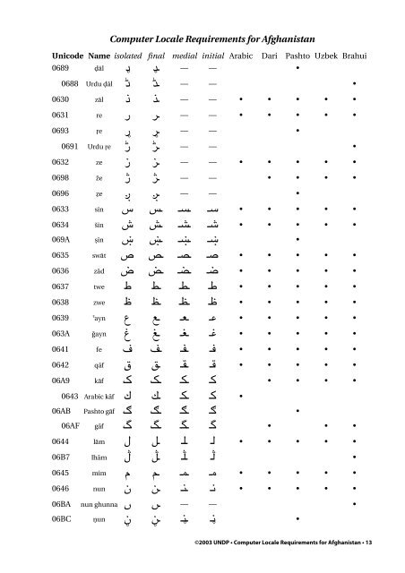 Computer Locale Requirements for Afghanistan - Evertype