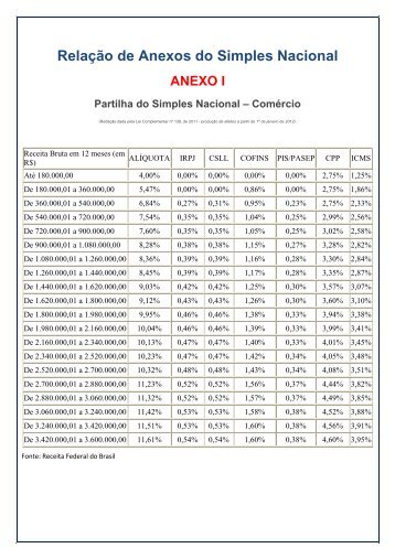 Tabela de Alíquota