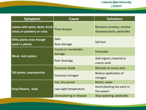 Vegetable Garden Planting Guide - Colorado State University ...