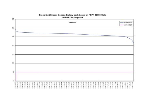 Pretest Report E-One Moli Energy Canada - ExtraEnergy.org