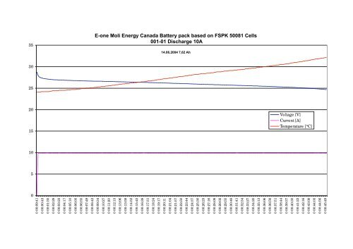 Pretest Report E-One Moli Energy Canada - ExtraEnergy.org