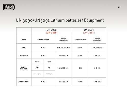 UN 3480 - ExtraEnergy.org