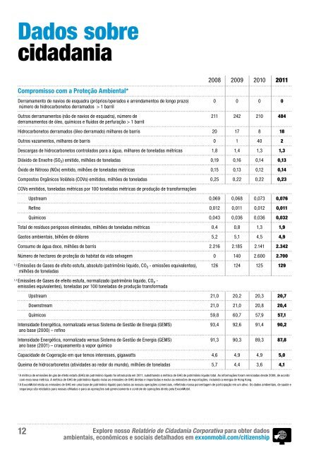 Relatório de Cidadania Corporativa 2011 Destaques - Esso