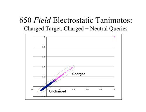 Electrostatic Similarity