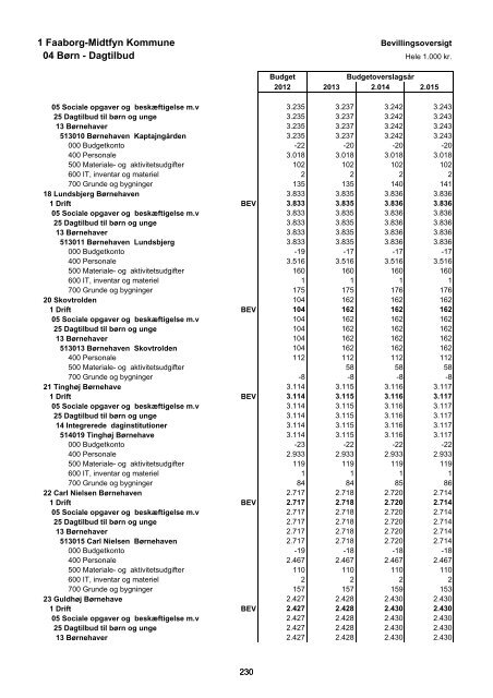 Forside til budget 2012 - Faaborg-Midtfyn kommune