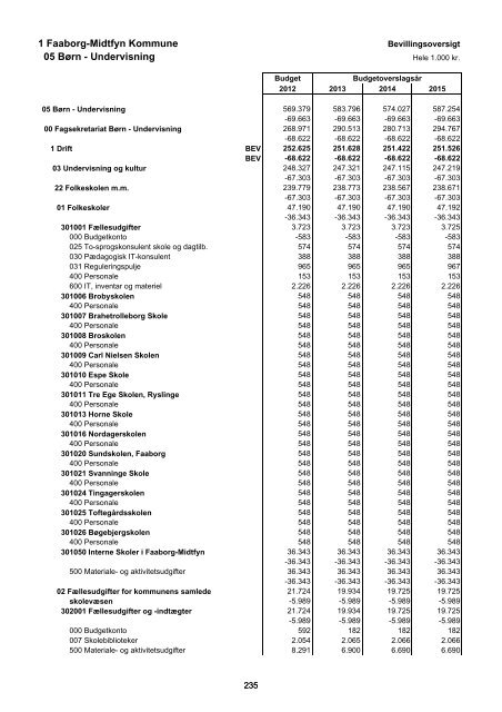 Forside til budget 2012 - Faaborg-Midtfyn kommune