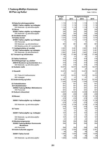 Forside til budget 2012 - Faaborg-Midtfyn kommune