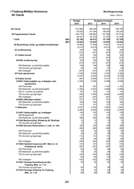 Forside til budget 2012 - Faaborg-Midtfyn kommune