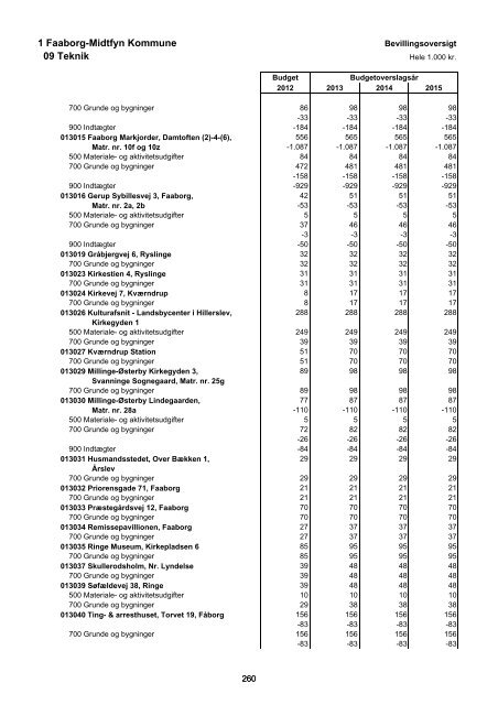 Forside til budget 2012 - Faaborg-Midtfyn kommune