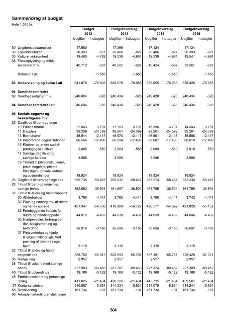 Forside til budget 2012 - Faaborg-Midtfyn kommune