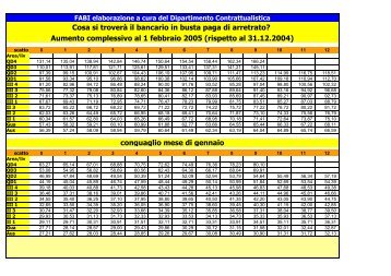 Coordinamento Le tabelle degli aumenti in busta paga - Fabi