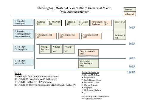 Studiengang „Master of Science BMC“ - Fachschaft Chemie