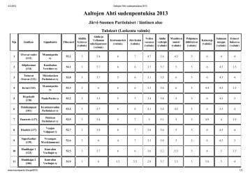 Jyväskylä supe Aaltojen Ahti - Järvi-Suomen Partiolaiset