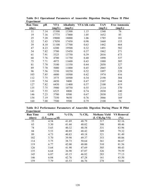 dry anaerobic digestion of municipal solid waste and digestate ...