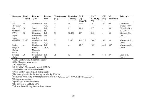 dry anaerobic digestion of municipal solid waste and digestate ...