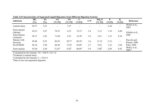 dry anaerobic digestion of municipal solid waste and digestate ...