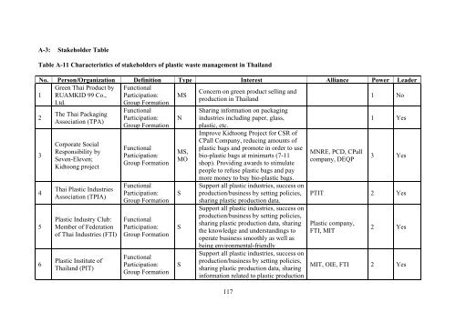 Evaluation of Plastic Waste Management in Thailand Using Material ...