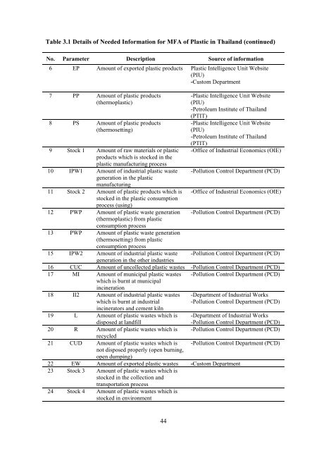 Evaluation of Plastic Waste Management in Thailand Using Material ...