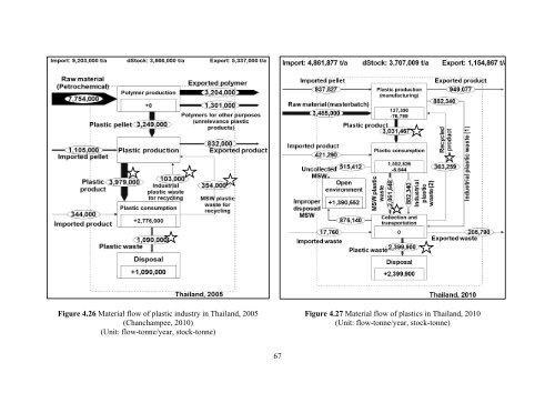 Evaluation of Plastic Waste Management in Thailand Using Material ...