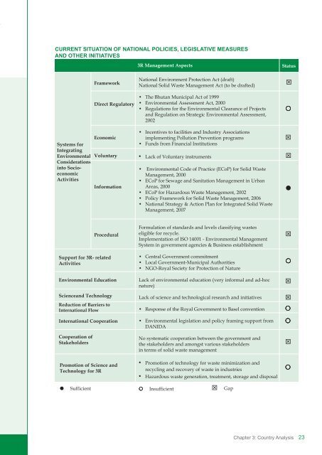 A Gap Analysis in Selected Asian Countries, 3R Knowledge Hub ...