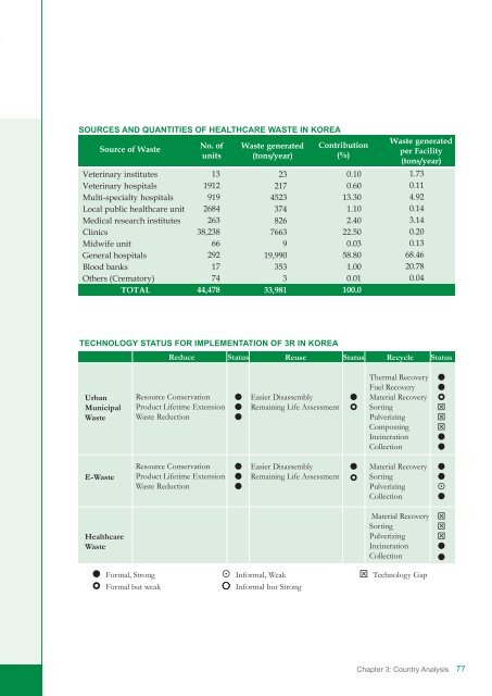 A Gap Analysis in Selected Asian Countries, 3R Knowledge Hub ...