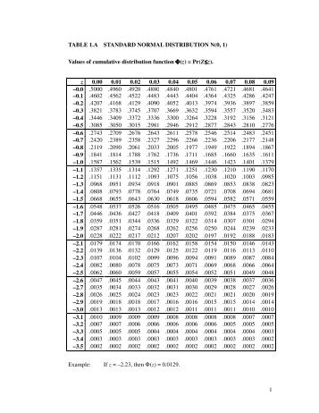 1 TABLE 1.A STANDARD NORMAL DISTRIBUTION N(0, 1) Values ...