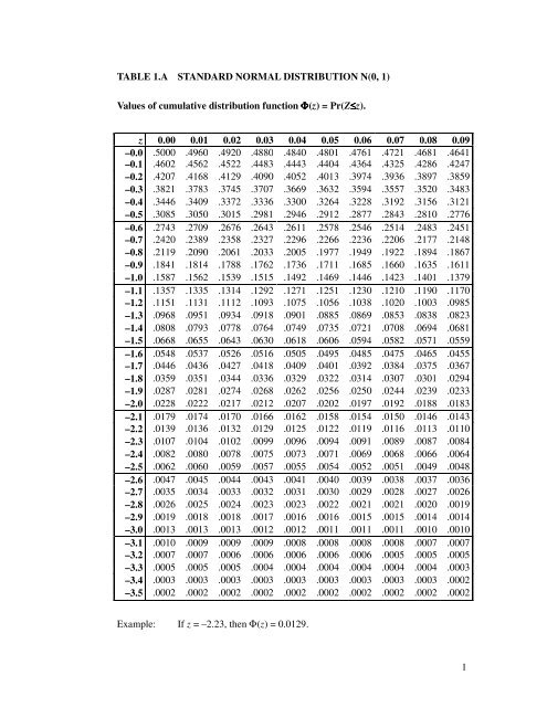 1 TABLE 1.A STANDARD NORMAL DISTRIBUTION N(0, 1) Values ...