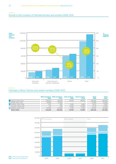 Monitoring the scope and benefits of fairtrade