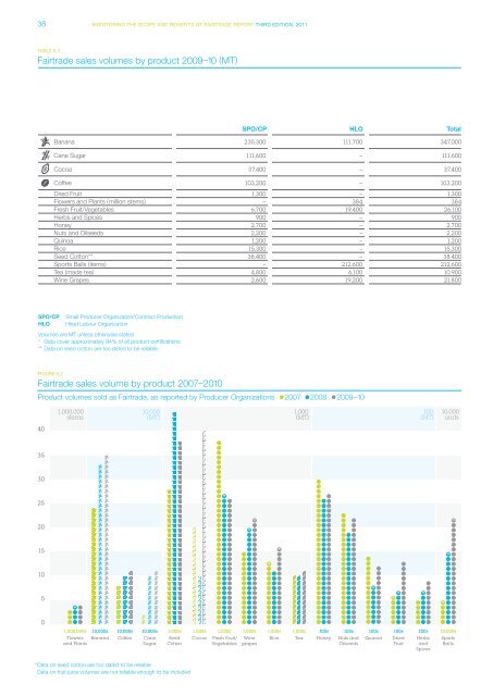 Monitoring the scope and benefits of fairtrade