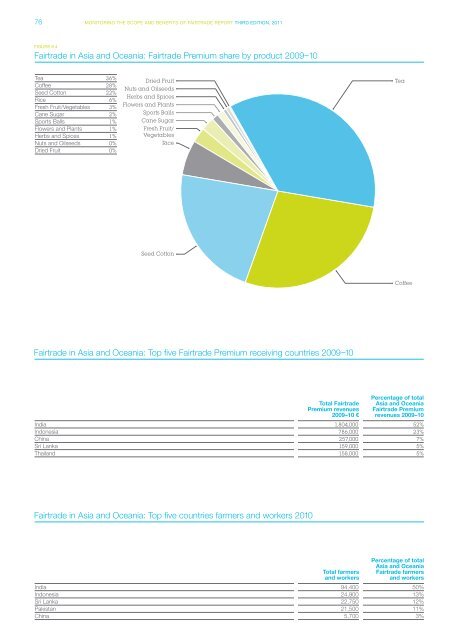 Monitoring the scope and benefits of fairtrade