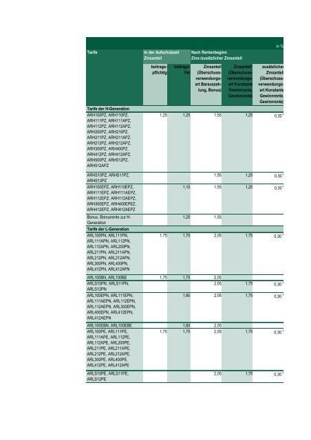 Anhang Überschussbeteiligung der Versicherungsnehmer - Asstel