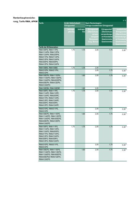 Anhang Überschussbeteiligung der Versicherungsnehmer - Asstel