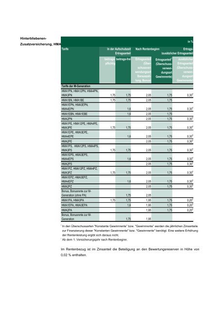 Anhang Überschussbeteiligung der Versicherungsnehmer - Asstel