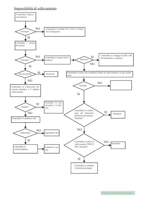 manuale d' uso e manutenzione e lista parti di ricambio - Falconlift