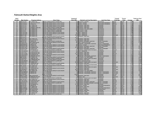 The Future of Falmouth's South Shore Appendix Maps and Tables