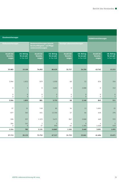 ASSTEL Lebensversicherung AG - Geschäftsbericht 2009