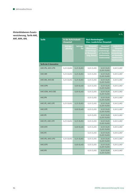 ASSTEL Lebensversicherung AG - Geschäftsbericht 2009