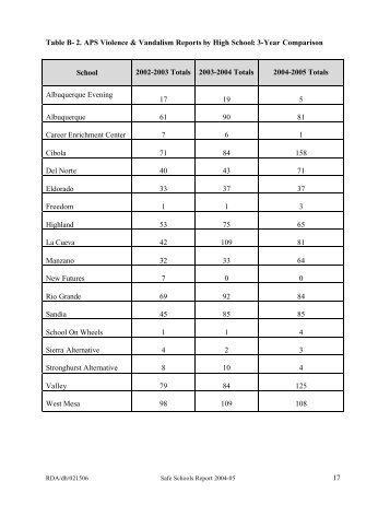 APS Violence & Vandalism Reports by High Schools - Albuquerque ...