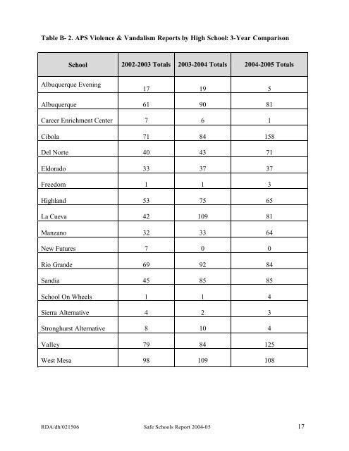 APS Violence & Vandalism Reports by High Schools - Albuquerque ...