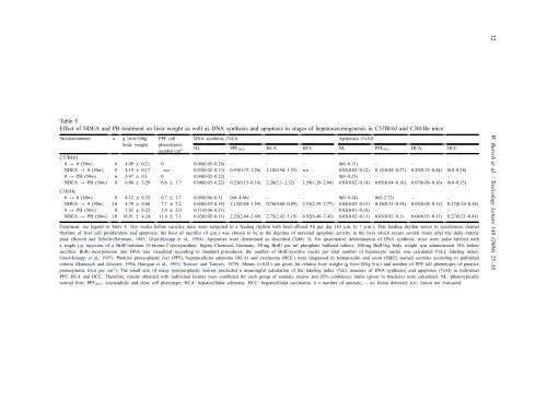 Role of apoptosis for mouse liver growth regulation and tumor ...