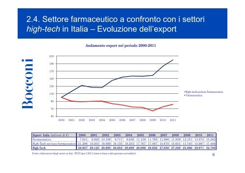 Il settore farmaceutico in Italia: Posizionamento e ... - Farmindustria