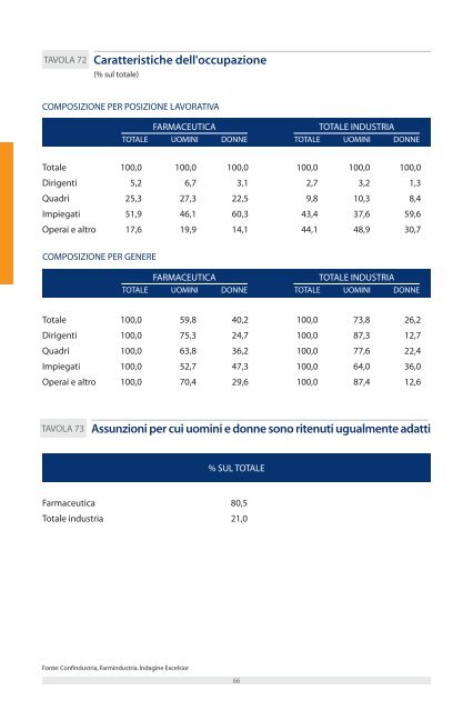 Struttura industriale delle imprese del farmaco in Italia - Farmindustria