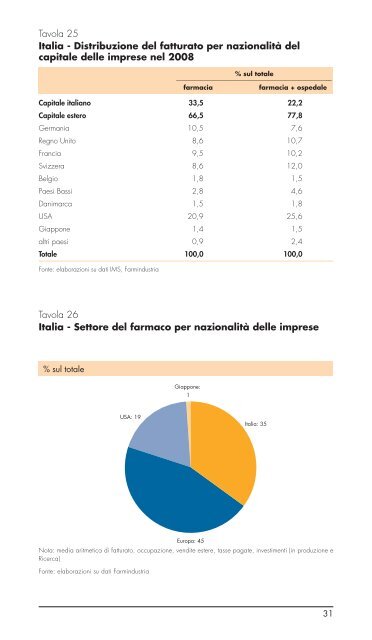 Ruolo industriale delle imprese del farmaco in Italia - Farmindustria