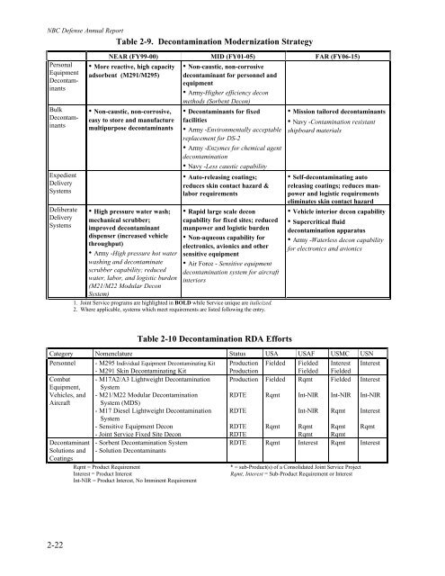 Nuclear/Biological/Chemical (NBC) Defense - Federation of ...