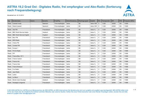 Sortierung nach Frequenzbelegung - Astra