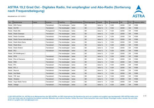 Sortierung nach Frequenzbelegung - Astra