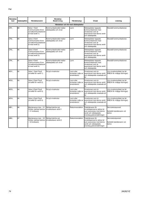 3A2621E - PCF, Instructions-Parts, Swedish